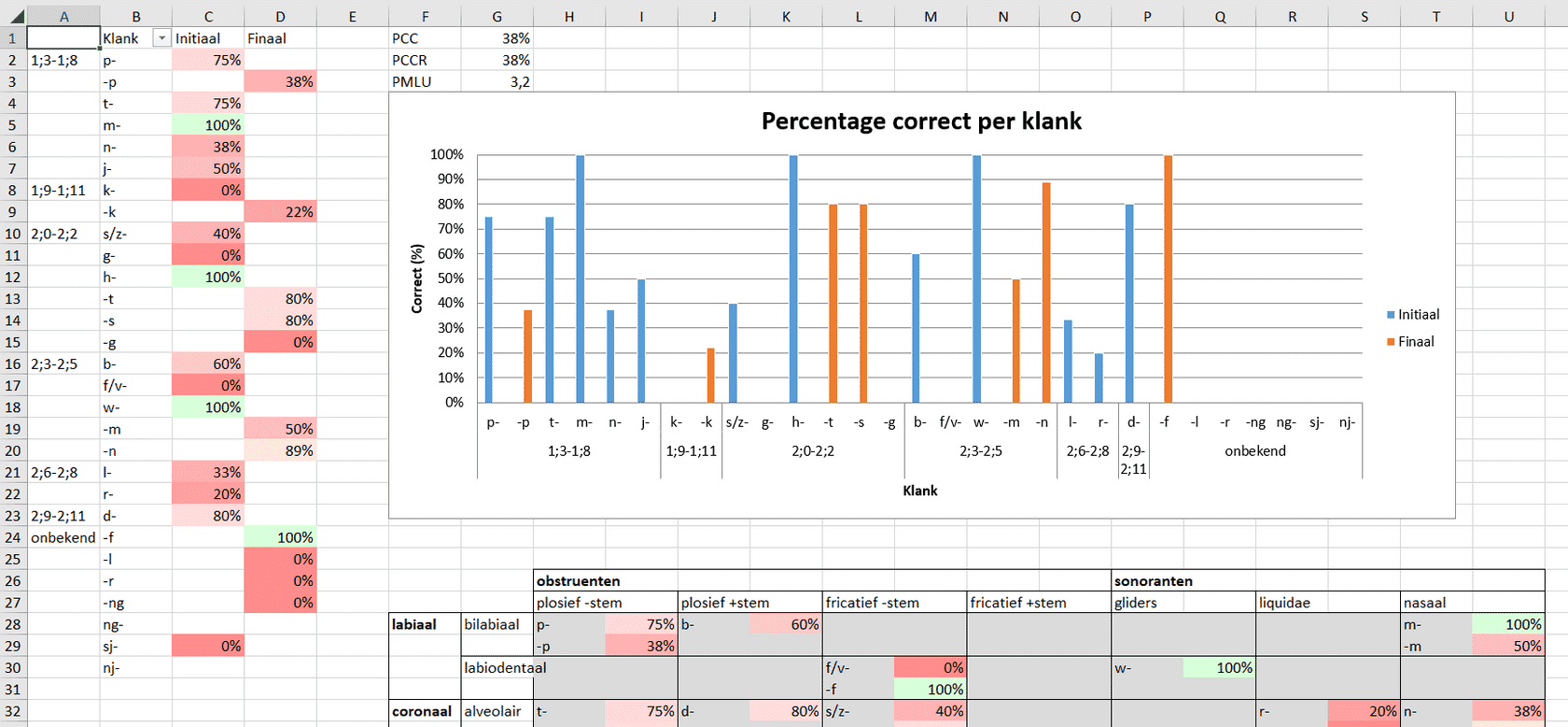 Tabblad Percentage Correct Per Klank